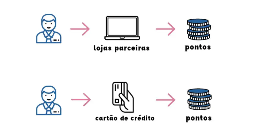 12 Lojas Online Que Tem Programas de Pontos e Fidelidade